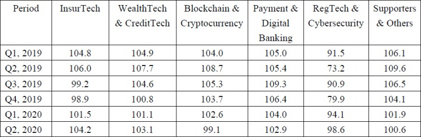 HKU releases 2020Q2 Hong Kong FinTech Buzz Index  Market sentiment remains stable despite COVID-19