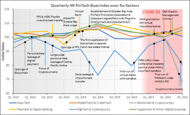 Hong Kong FinTech Buzz Index falls to historic low in 2020Q3