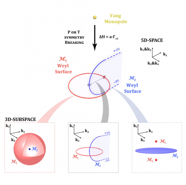 Yang monopoles and linked Weyl surfaces. Linked Weyl surfaces are formed by lowering the symmetry of a Yang monopole system. The linked Weyl surfaces can be viewed in different three-dimensional subspaces, in the form of a point enclosed by a sphere, two linked lines, or two points separated by an infinite plane. (Figure credits: Dr Shaojie MA)
 