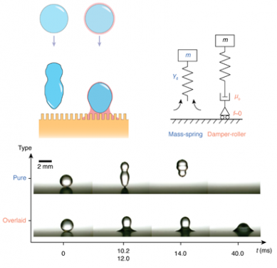 Schematics and images showing the enhanced droplet deposition using the lubricant overlayer.