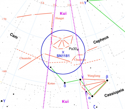 The region of SN 1181 with the Chinese asterisms indicated by red lines. The position of Pa30 is shown by a black cross. The green line indicates the modern constellation Cassiopeia. The supernova was stated to lie in the Chinese “lunar lodge” Kui (between the two purple dotted lines) between Huagai and Chuanshe, near Wangliang. The best estimated average position of SN 1181 is given by a blue cross surrounded by a blue error circle of radius 5 degrees. 



 