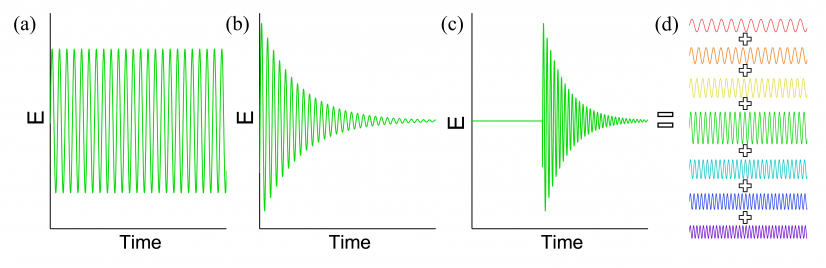 圖二、實頻率 (a)、複頻率 (b) 和截斷複頻率 (c) 下波的電場分布。由多個實頻率 (d) 的線性組合合成的截斷複頻率波。圖片來源：港大
 