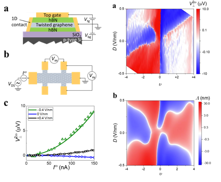 Experimental setup of twisted bilayer graphene (on the left) and perfect comparison between theoretical calculations and experimental results. Figures adapted from Physical Review Letters, 2023, 10.1103/physrevlett.131.066301. 
 