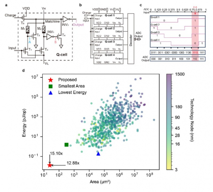 Figure 2: Design and benchmarking of the memristor-based ADC.