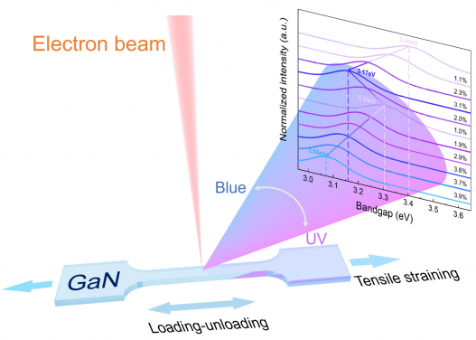 Figure 2: Dynamic bandgap modulation from UV to visible blue light. As tensile strain increases during the loading-unloading process, the optical emission of the GaN microbridge continuously shifts from the invisible ultraviolet (UV) to the visible blue light regime, showing the promising deep strain engineering.