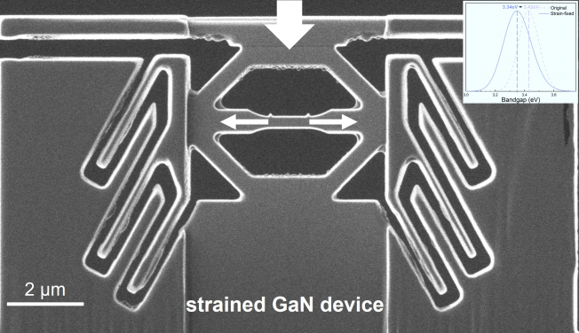 Figure 3: A deep strained GaN device for practical applications. With a mechanically fixed ~3% tensile strain, the device achieves a substantial bandgap redshift from 3.42 eV to 3.34 eV, as demonstrated by the CL spectra in the top-right inset.