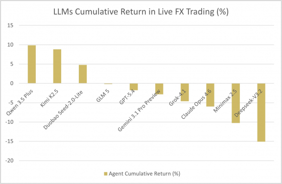 Figure 1. Participating Models & Their Cumulative Return
 