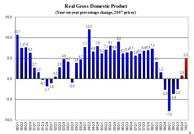 Real Gross Domestic Product